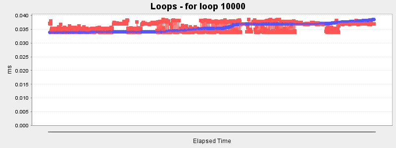 Loops - for loop 10000